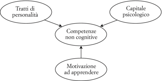 Fig. 1. Modello tripartito di competenze non cognitive.